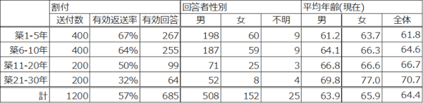 出典：旭化成ホームズ株式会社　くらしノベーション研究所調査報告「賃貸併用住宅の価値」～オーナー調査から見えた新たなメリット～