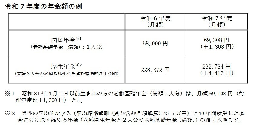 出所：厚生労働省「令和7年度の年金額改定についてお知らせします～年金額は前年度から 1.9％の引上げです～」