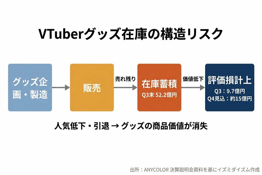 出所：ANYCOLOR株式会社 各種IR資料を基にイズミダイズム作成