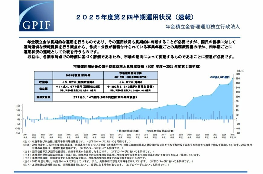 出所：年金積立金管理運用独立行政法人「2025年度第2四半期運用状況（速報）」