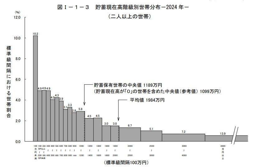 出所：総務省統計局「家計調査報告（貯蓄・負債編）2024年（令和6年）平均結果の概要（二人以上の世帯）」