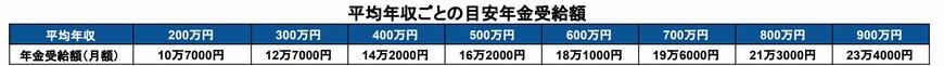 出所：厚生労働省「公的年金シミュレーター」を基に筆者作成