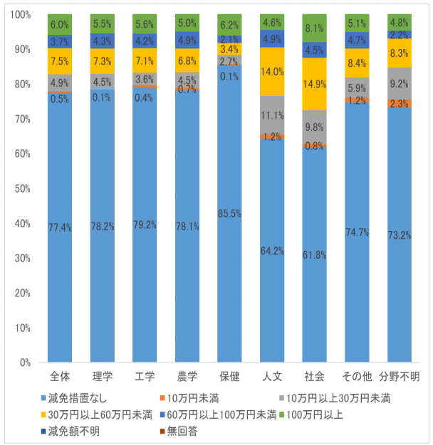 【出典】 科学技術・学術政策研究所「修士課程(6 年制学科を含む)在籍者を起点とした追跡調査 」（令和3年6月29日）