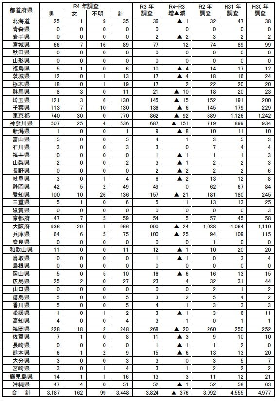 厚生労働省「ホームレスの実態に関する全国調査（概数調査）結果について」