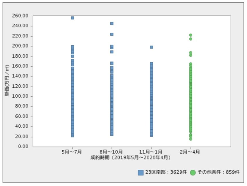 注：REINSのデータを参照（縦軸は物件の1平方メートル価格、横軸は成約時期、その他条件は過去3カ月間のデータ）