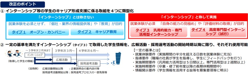 出所：文部科学省、厚生労働省及び経済産業省「令和5年度から大学生等のインターンシップの取扱いが変わります」