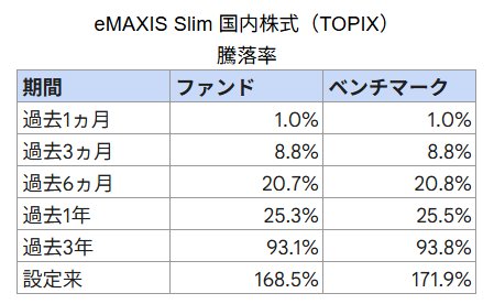 出所：三菱UFJアセットマネジメント「ｅＭＡＸＩＳ Ｓｌｉｍ 国内株式（ＴＯＰＩＸ）（月次レポート）」をもとにLIMO編集部作成