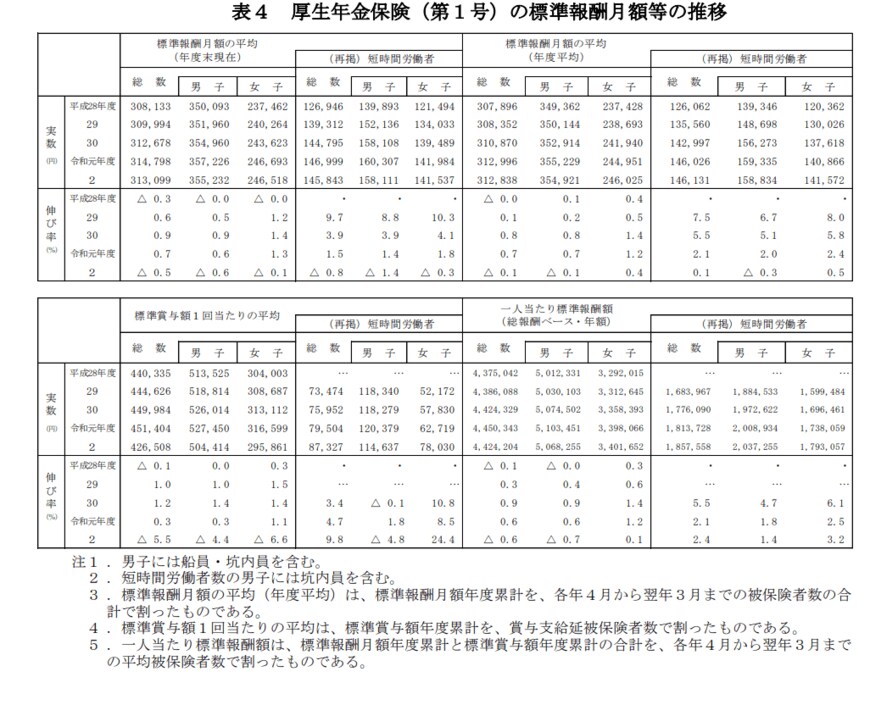出所：厚生労働省「令和2年度 厚生年金保険・国民年金事業の概況」（2021年12月）