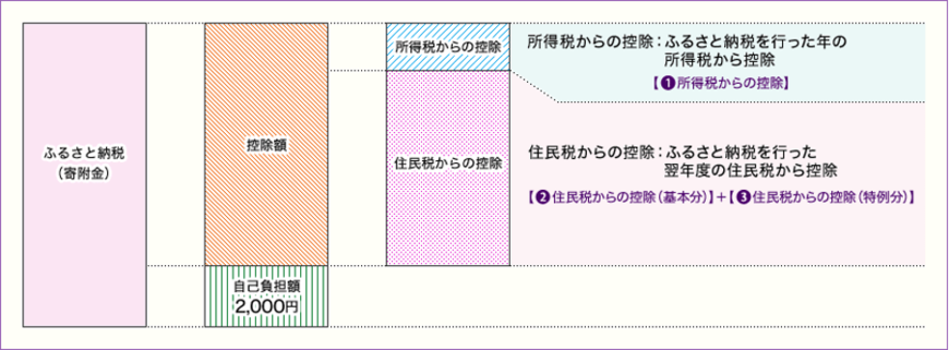 出所：総務省「ふるさと納税のしくみ」