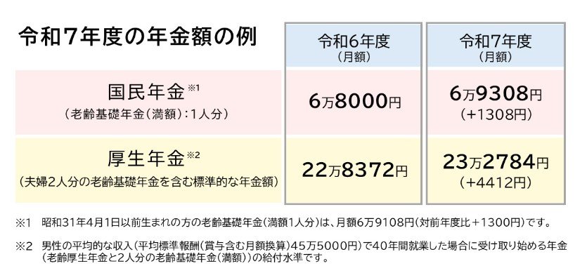出所:厚生労働省「令和7年度の年金額改定についてお知らせします」をもとにLIMO編集部作成