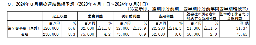 出所：エムスリー株式会社「2023年３月期 決算短信〔ＩＦＲＳ〕（連結）」