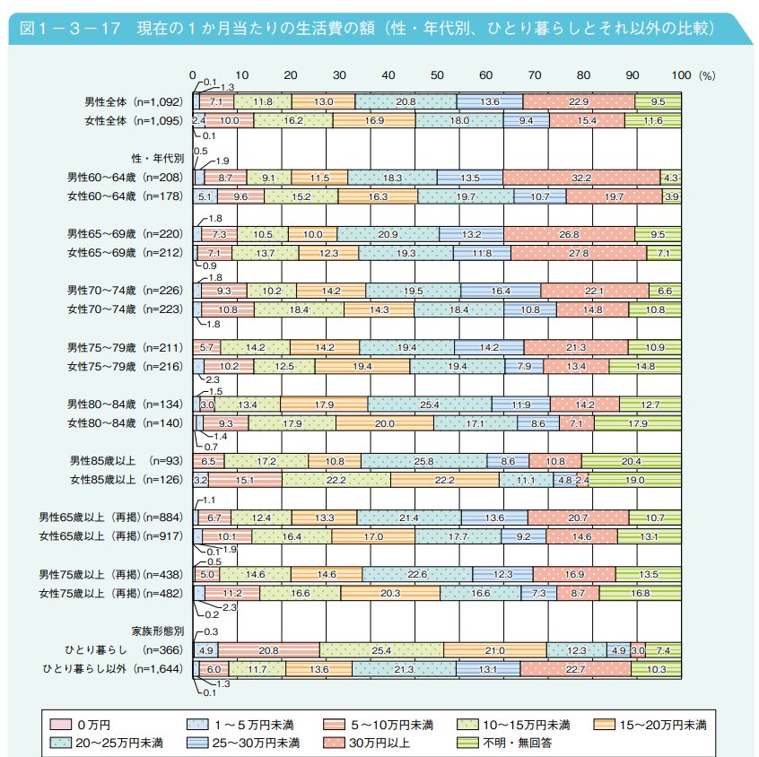 出所：内閣府「令和7年版高齢社会白書」