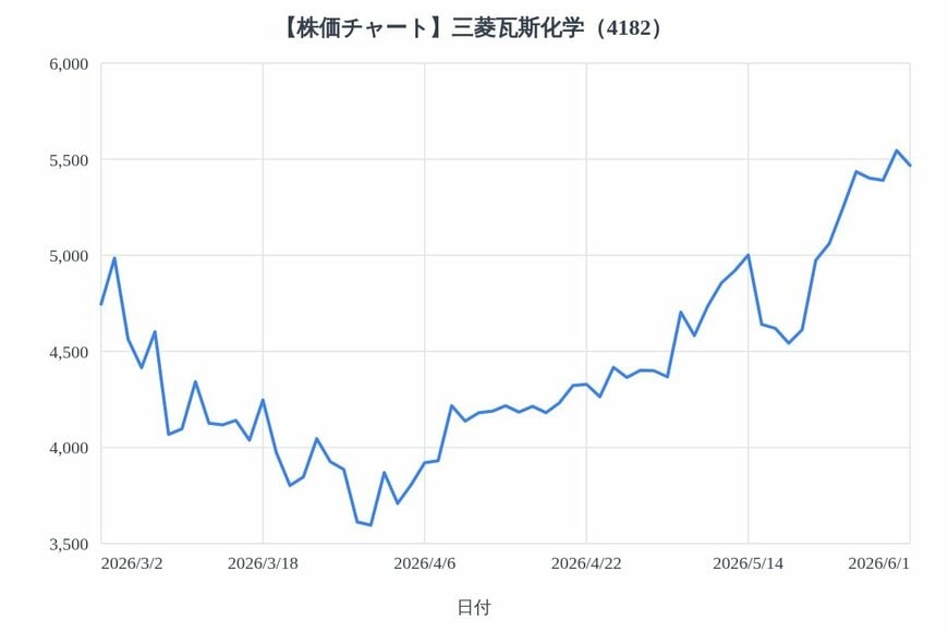 出所：各種資料をもとにLIMO編集部作成