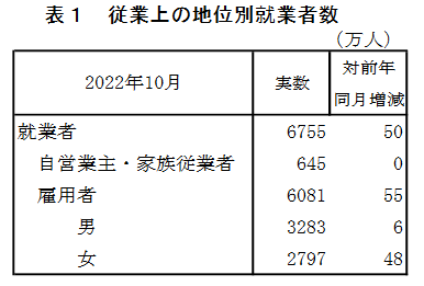 出所：総務省統計局「労働力調査（基本集計）2022年（令和4年）10月分」