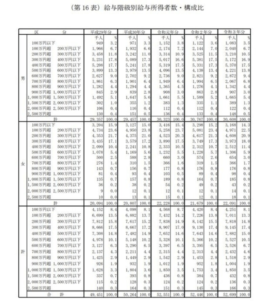 出所：国税庁「令和3年分　民間給与実態統計調査」