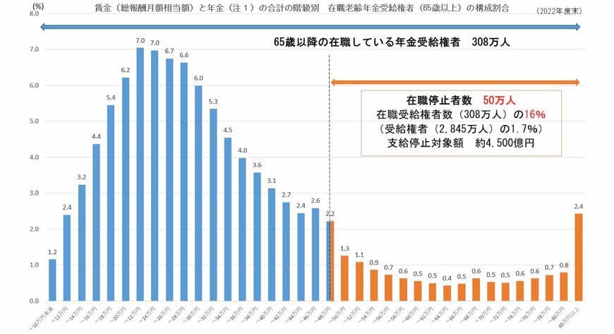 出所：厚生労働省「在職老齢年金制度について」