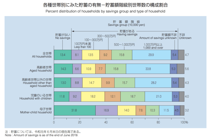 出所：厚生労働省「令和3年国民生活基礎調査（令和元年）の結果からグラフでみる世帯の状況」