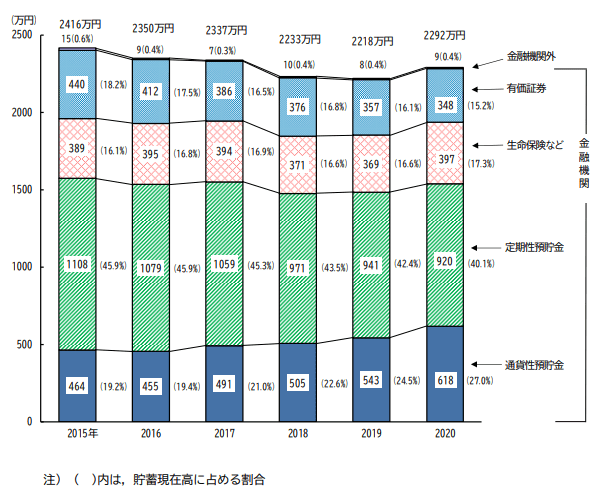 【出典】総務省統計局「家計調査報告（貯蓄・負債編）－2020年（令和2年）平均結果－（二人以上の世帯）」