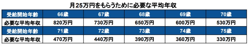 出所：厚生労働省「公的年金シミュレーター」をもとに筆者作成