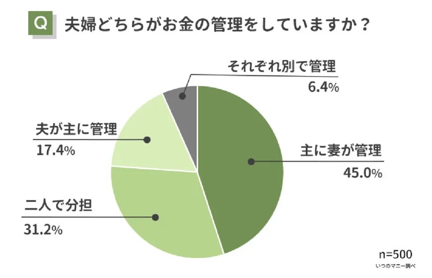 出所：ウェブスターマーケティング株式会社「【夫婦のお金の管理方法ランキング】既婚男女500人アンケート調査」