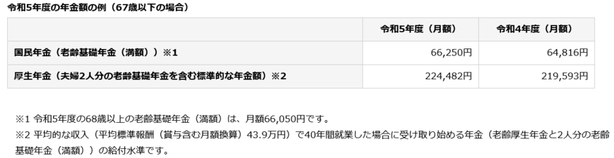 出所：日本年金機構「令和5年4月分からの年金額等について」