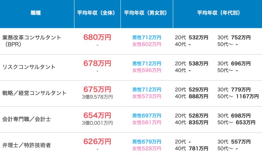 出所：パーソルキャリア株式会社 doda「平均年収ランキング（業種別の平均年収／生涯賃金）【最新版】」
