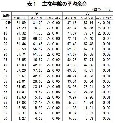 出所：「令和6年簡易生命表の概況」1 主な年齢の平均余命