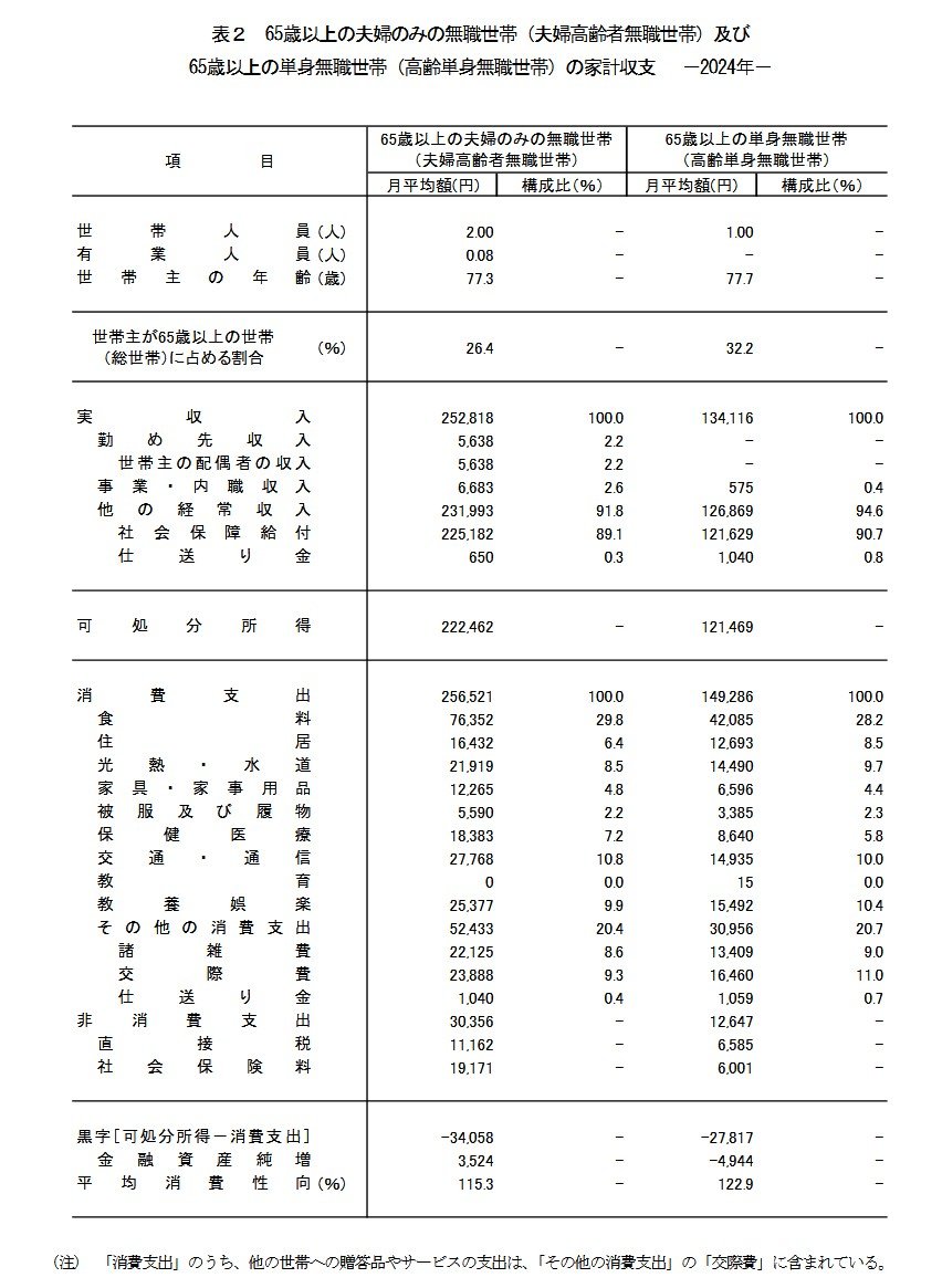 出所：総務省統計局「家計調査報告（家計収支編）2024年（令和6年）平均結果の概要」