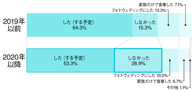 【出典】株式会社ネクストレベル「コロナにより結婚に関する“お金の使い方”に変化!? 2020年前後に結婚した夫婦にアンケート調査」