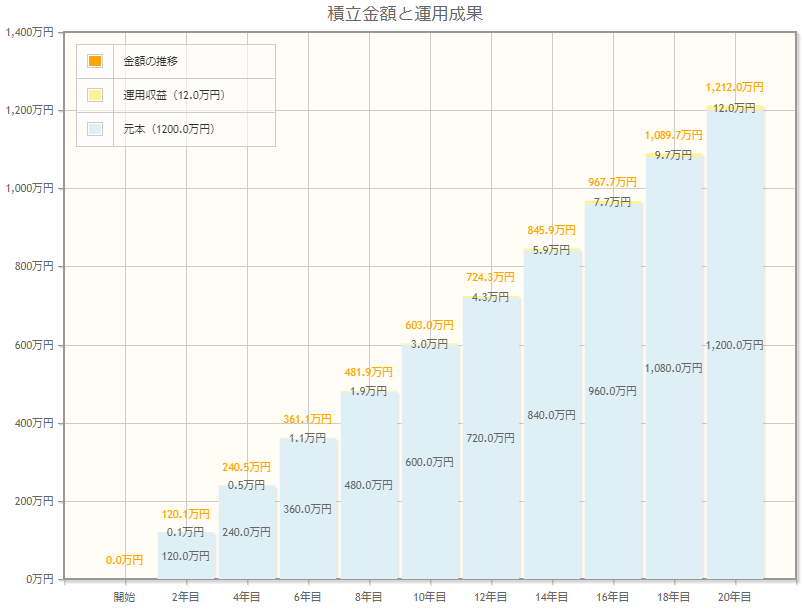 出所：金融庁「資産運用シミュレーション」
