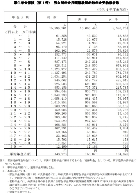 厚生年金の平均月額