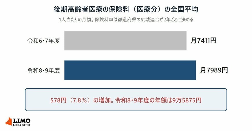 後期高齢者医療の保険料（医療分）の全国平均を令和6・7年度の月7411円と令和8・9年度の月7989円で比べた棒グラフ
