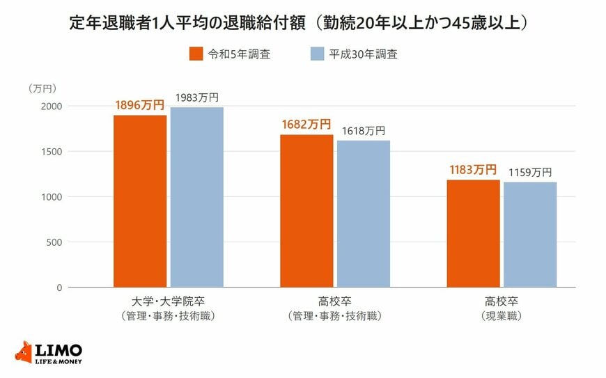 定年退職者1人平均の退職給付額の棒グラフ。令和5年調査は大学・大学院卒（管理・事務・技術職）1896万円、高校卒（管理・事務・技術職）1682万円、高校卒（現業職）1183万円。平成30年調査はそれぞれ1983万円、1618万円、1159万円
