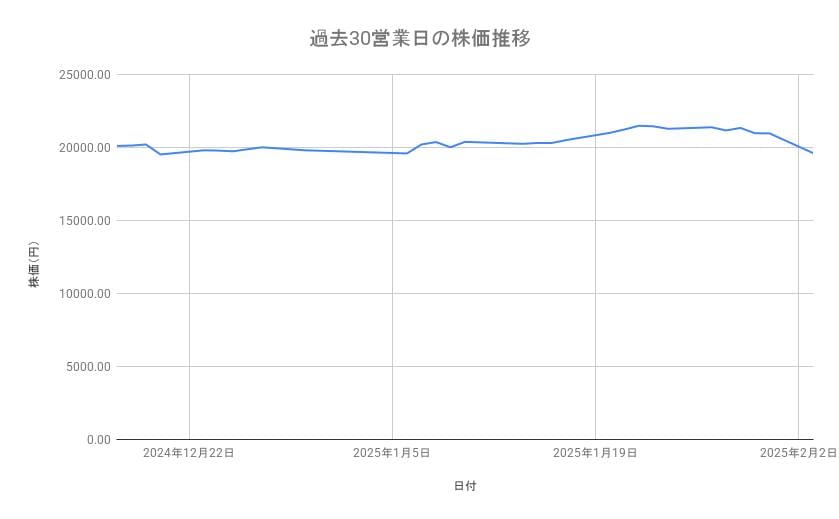 HOYAの株価推移(過去30営業日)