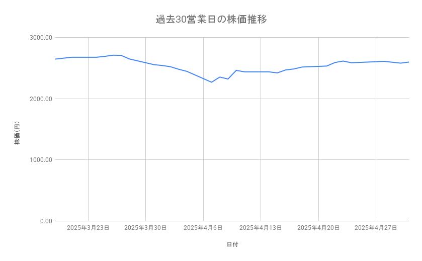 JALの株価推移（過去30営業日）