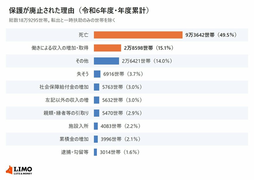 令和6年度に生活保護の保護が廃止された世帯数を廃止の理由別に示した棒グラフ