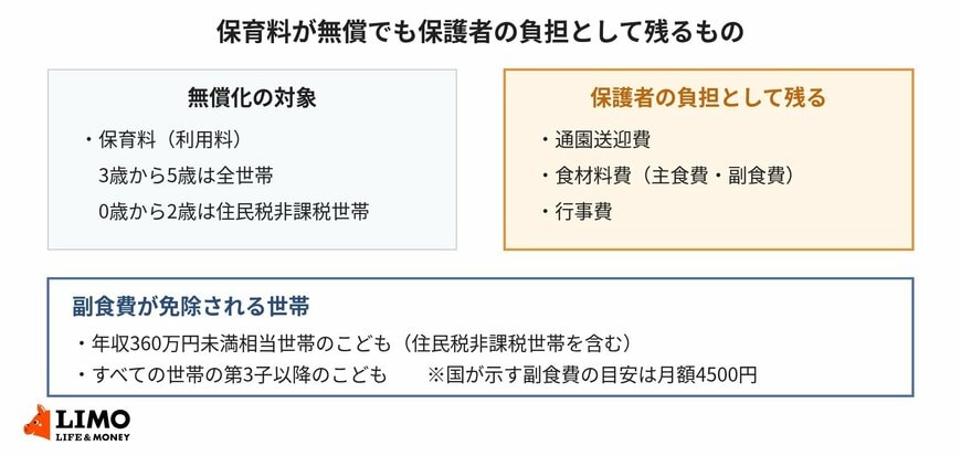 保育料が無償でも残る通園送迎費・食材料費・行事費と、副食費が免除される世帯をまとめた図