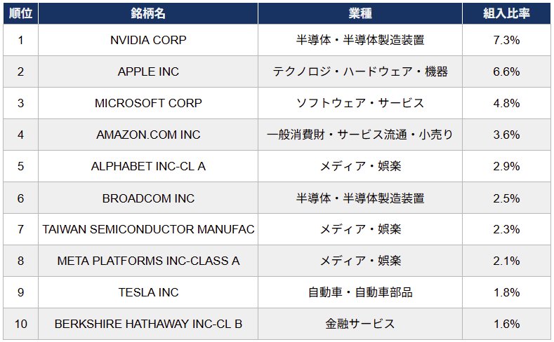 【組入上位10銘柄表】