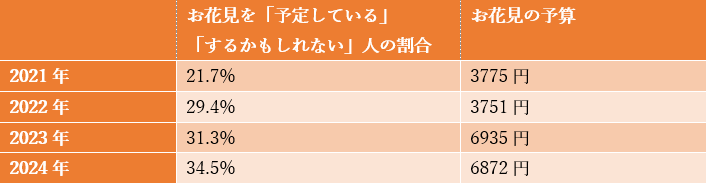 2024年にお花見を「予定している」「するかもしれない」と回答した人の割合と、予算の推移
