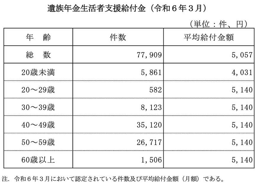 遺族年金生活者支援給付金の「平均支給額」
