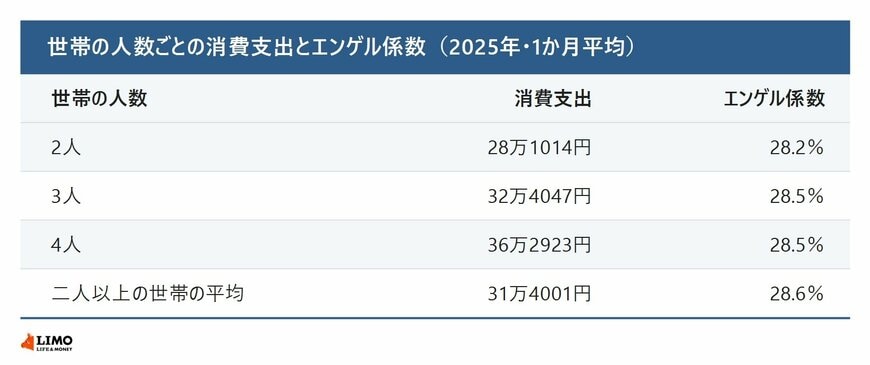 世帯の人数ごとの消費支出とエンゲル係数