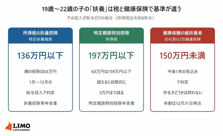 19歳から22歳の子について、所得税の扶養控除（136万円以下）、特定親族特別控除（197万円以下）、健康保険の被扶養者（150万円未満）の基準と判定方法を並べた図