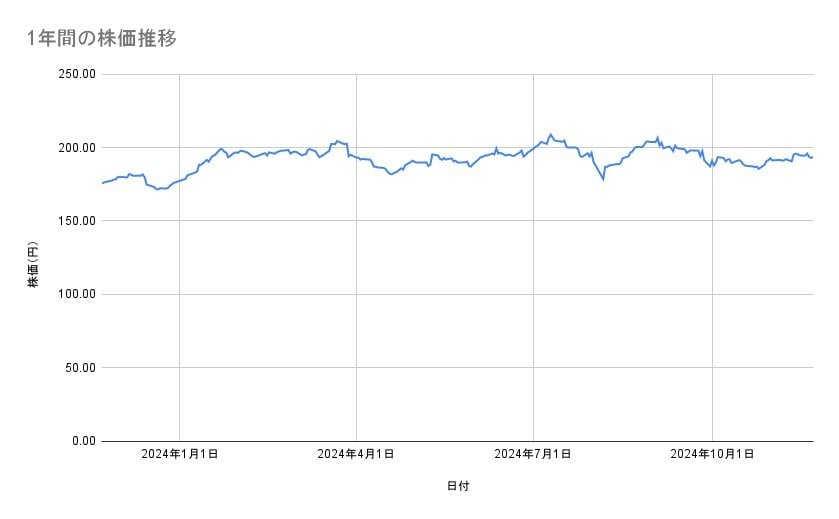 ソフトバンクの株価推移（1年間）