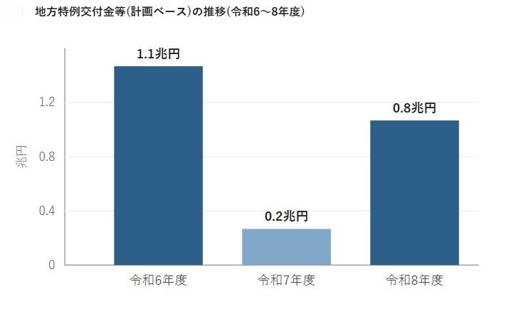 地方特例交付金等(計画ベース)の推移(令和6～8年度)