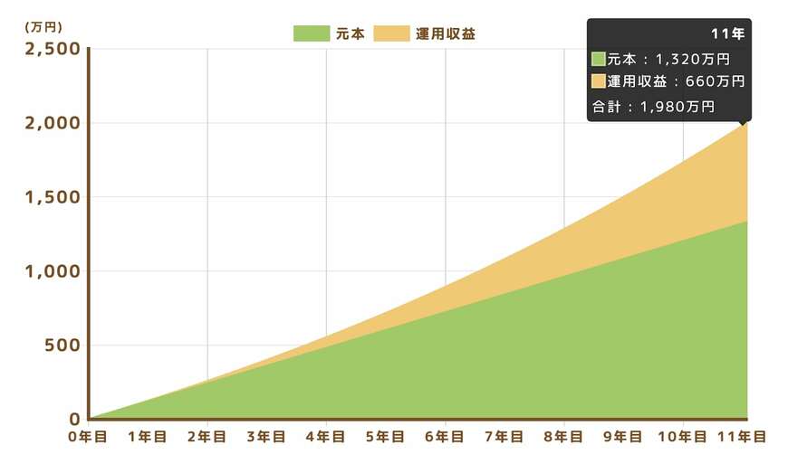 積立投資シミュレーション
