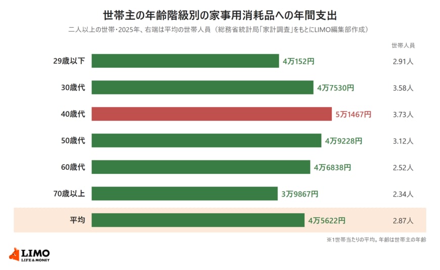 総務省統計局の家計調査2025年をもとに、二人以上の世帯の家事用消耗品への年間支出を世帯主の年齢階級別に並べた横棒グラフ。29歳以下4万152円、30歳代4万7530円、40歳代5万1467円、50歳代4万9228円、60歳代4万6838円、70歳以上3万9867円、平均4万5622円。平均の世帯人員は2.34人から3.73人