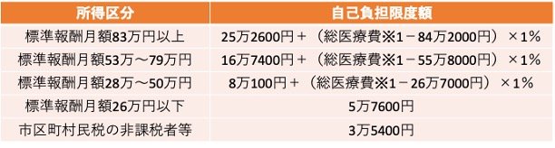 医療費の自己負担限度額