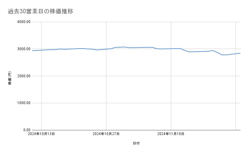 JR東日本の株価推移(過去30営業日)