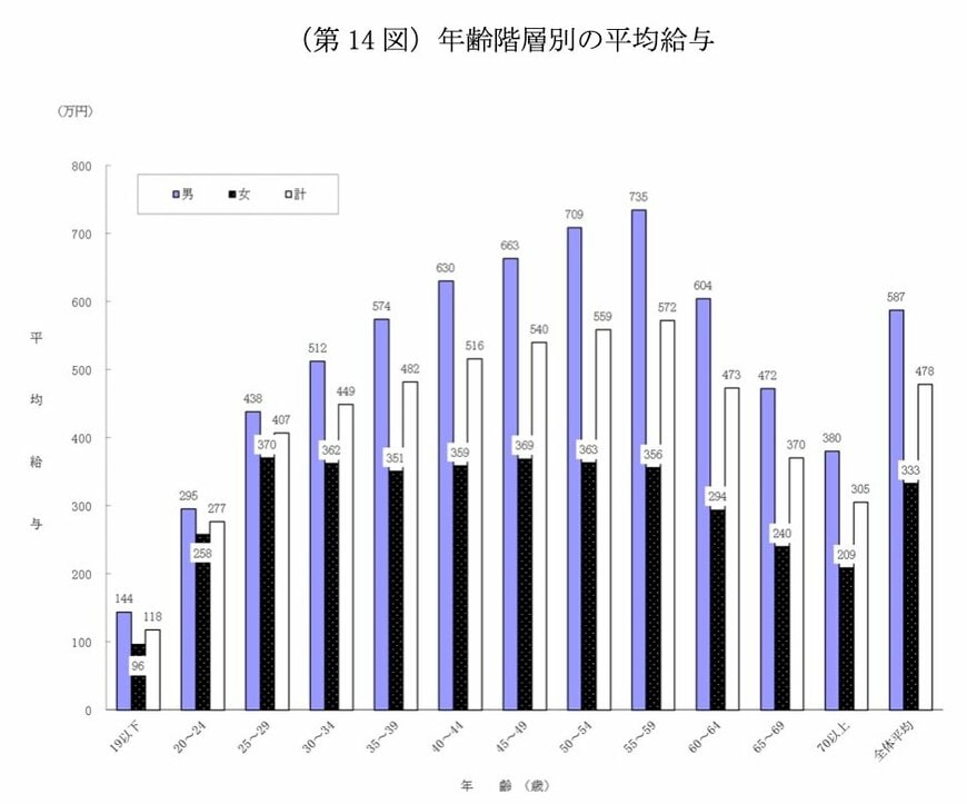 年齢階層別の平均給与