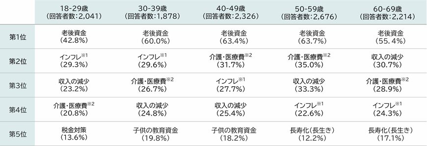 お金に関して一番不安なこと・悩んでいること